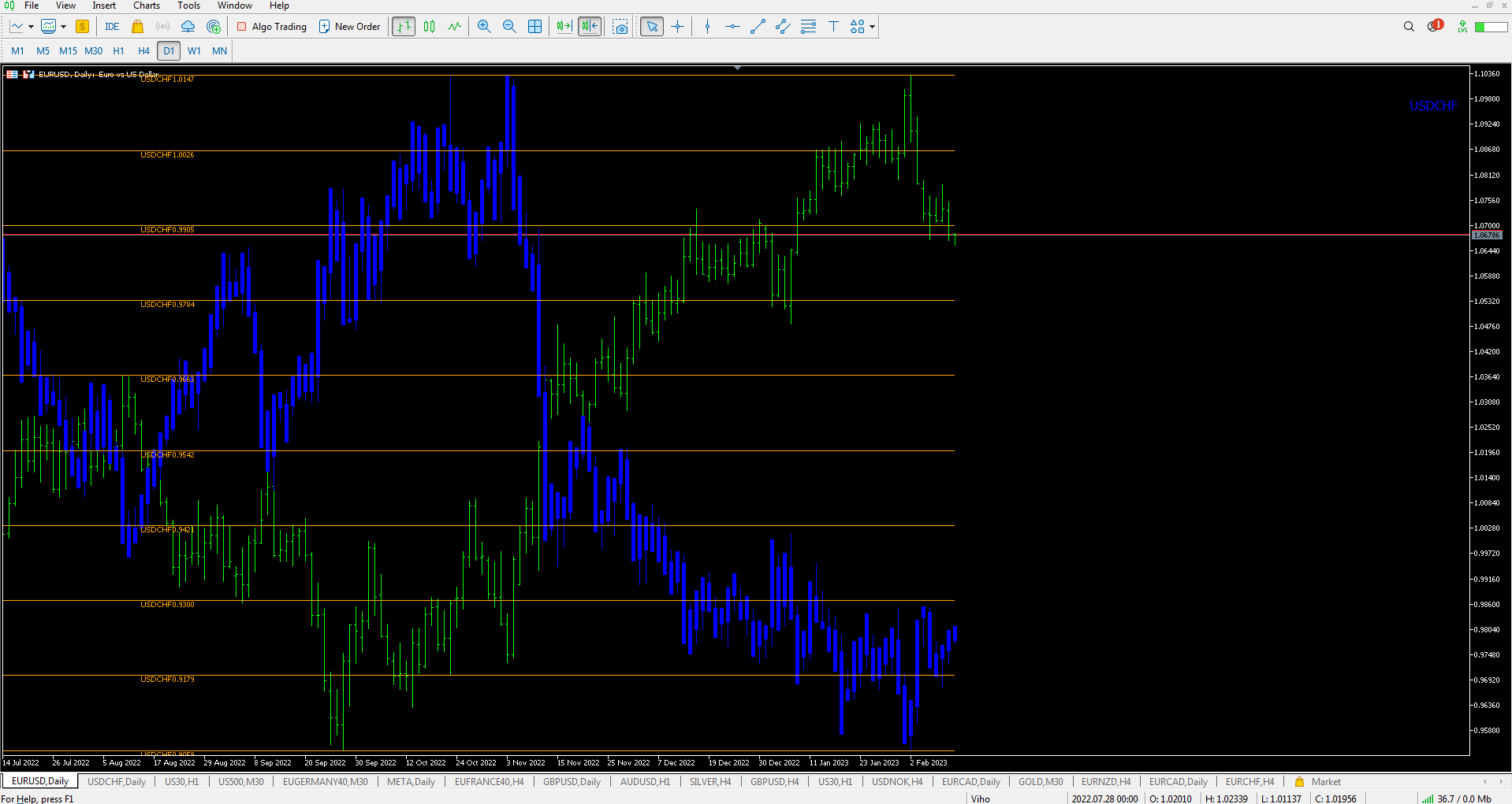 Weekly Analysis Eur Usd Swot Deltastock S Blog