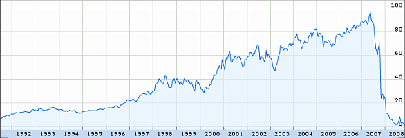 Графика на акциите на Lehman Brothers