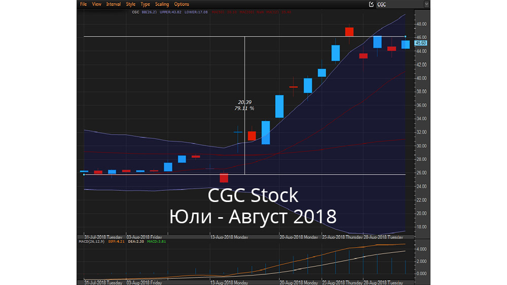 Ценова графика на CGC акции за периода юли-август