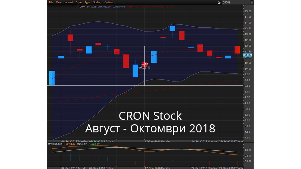 Ценова графика на Cronos акции за периода август-октомври
