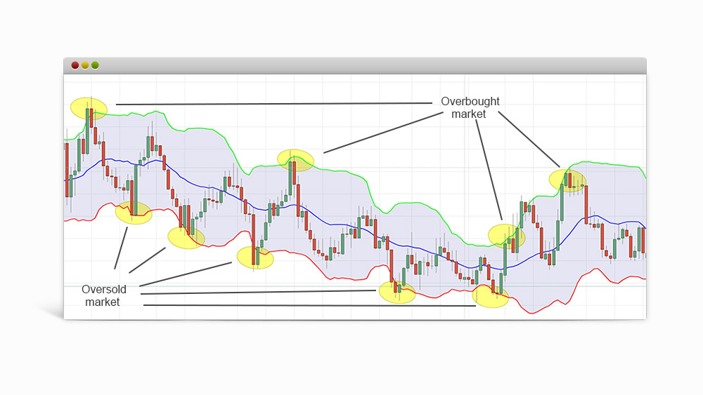 Bollinger bands chart