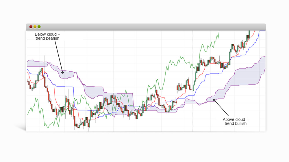 Ichimoku Cloud chart