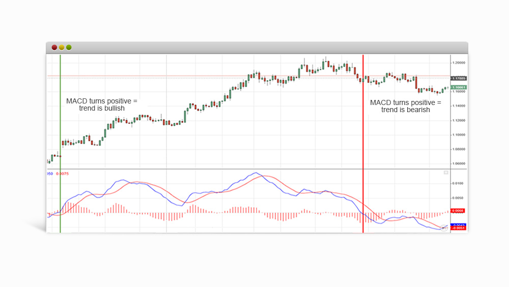 MACD chart