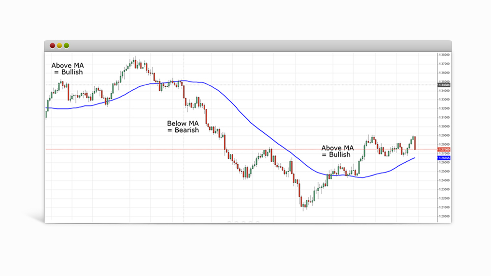 Moving Average chart