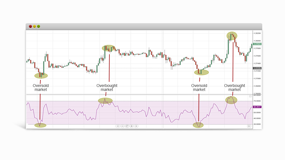 RSI chart