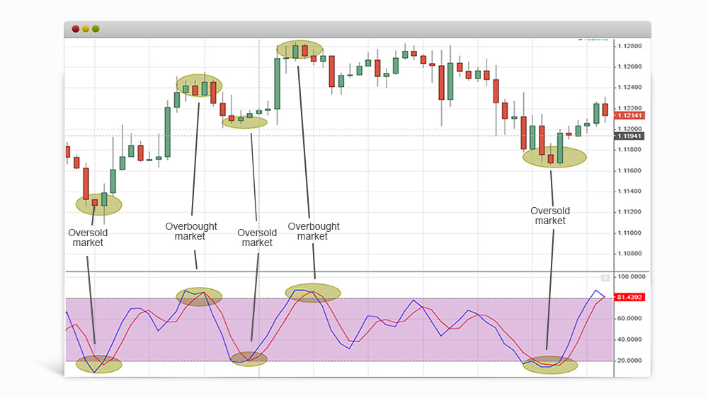 Stoichastics chart