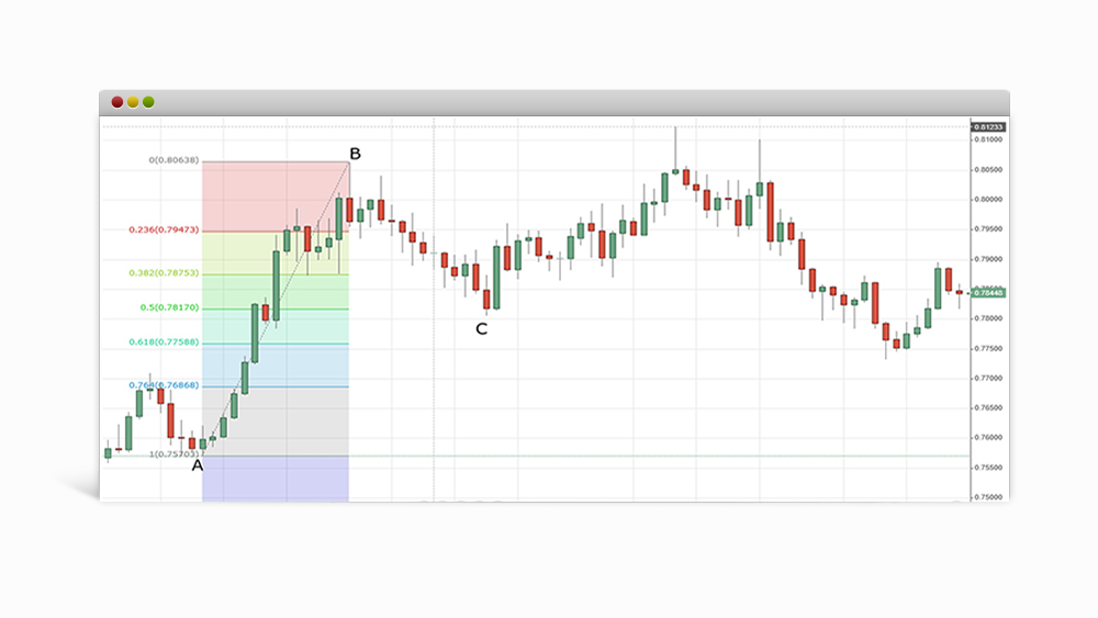 Fibonacci-retracement-chart