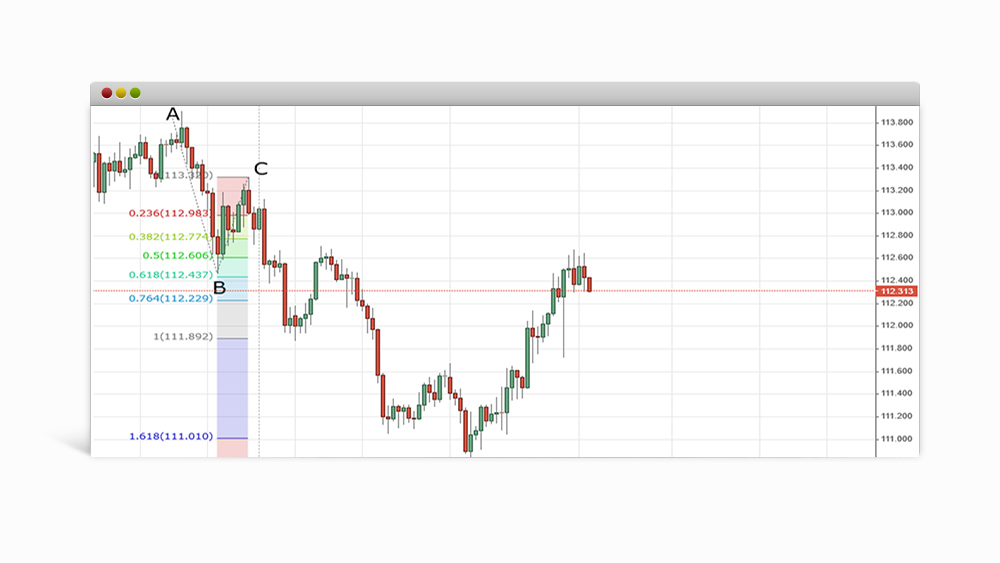 Fibonacci extension chart