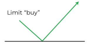 Graph of buy limit order