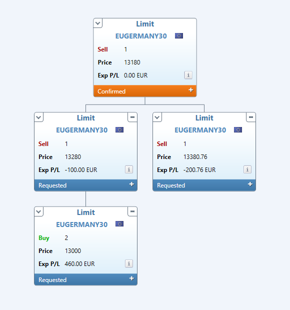 Screenshot of Delta Trading's conditional order tree