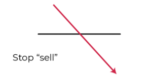 Graph of sell stop order