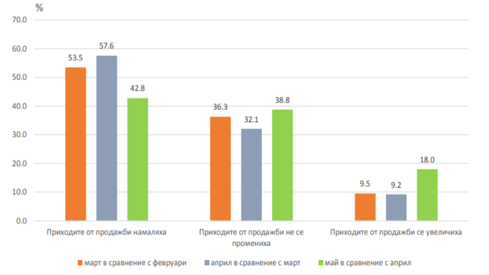 графика на ефекта на COVID-19 върху нефинансовите предприятия в България през 2020 г.