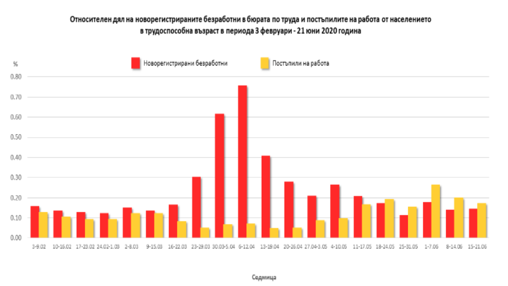 графика на новопостъпили на работа и безработни в България за 3 февруари-21 юни 2020 г.
