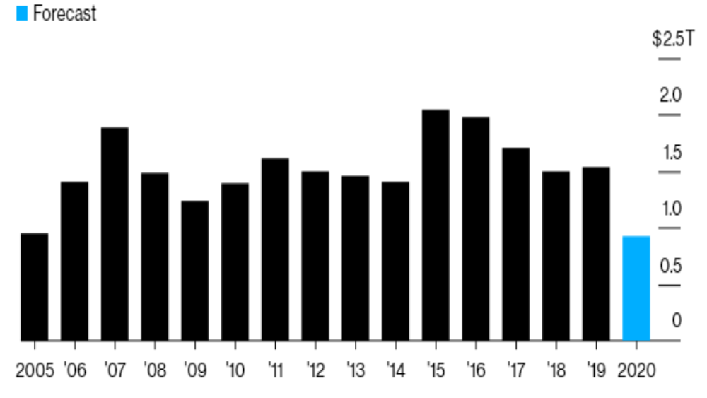 chart tracking the forecasted FDI for 2020