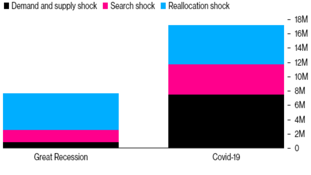 chart tracking the U.S. reallocation shock in 2020