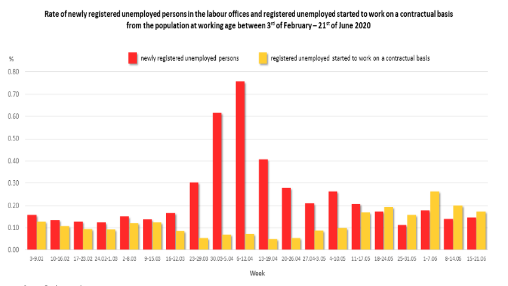 chart of unemployed and employed Bulgarians for 3rd February-21st of June 2020