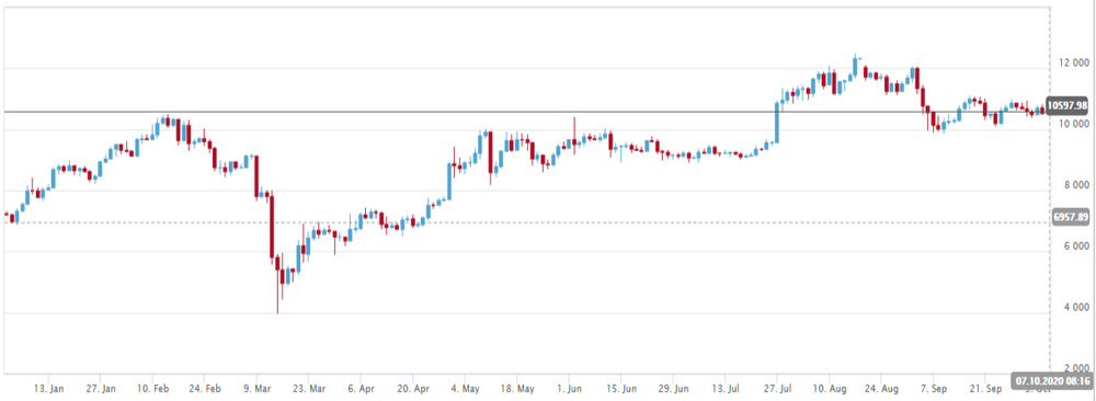 Delta Trading Bitcoin chart for 2020