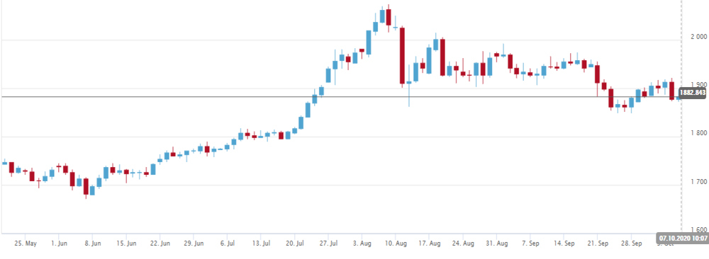 Delta Trading gold chart for 2020