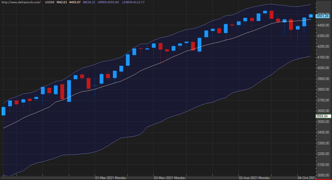 Delta Trading price graph of US500 index