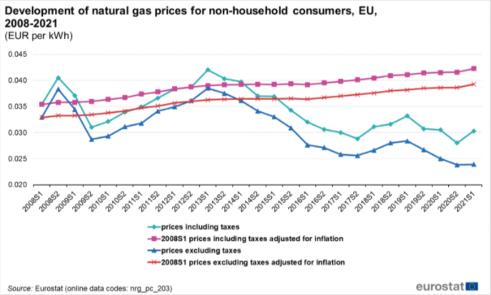 Графика на поскъпването на природния газ за небитови потребители 
