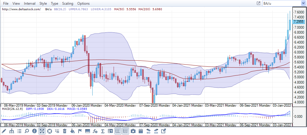 BAE - weekly chart