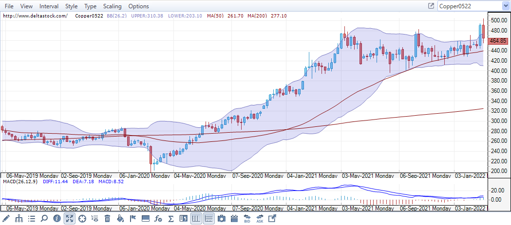 Copper - weekly chart