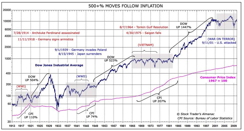 Историческа графика на Dow Jones