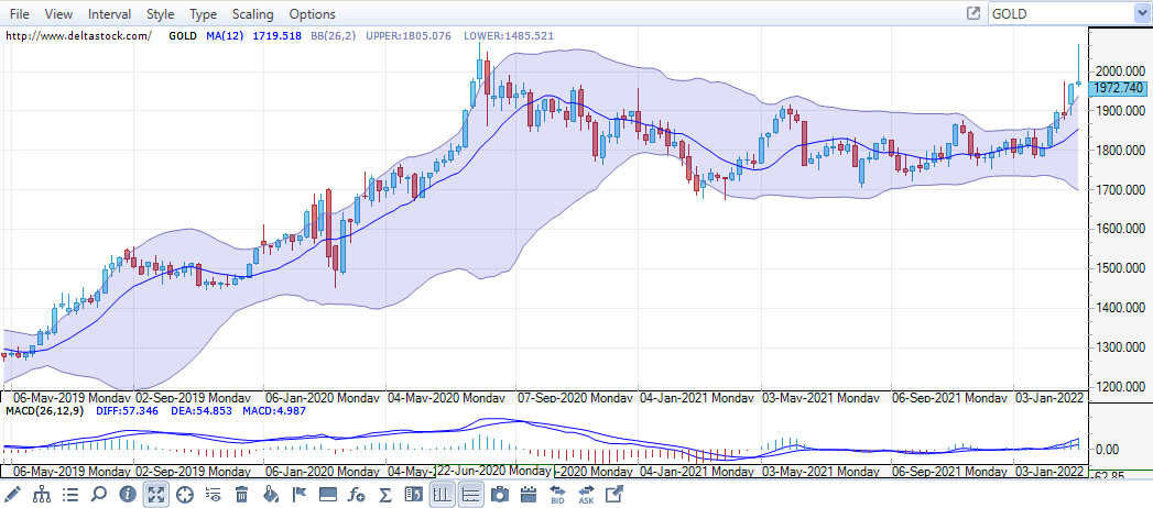 Gold - weekly chart