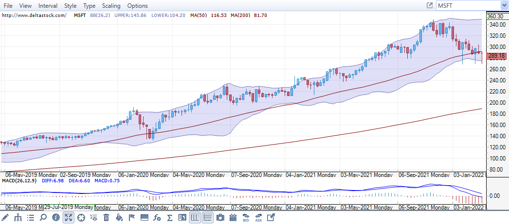MSFT - weekly chart