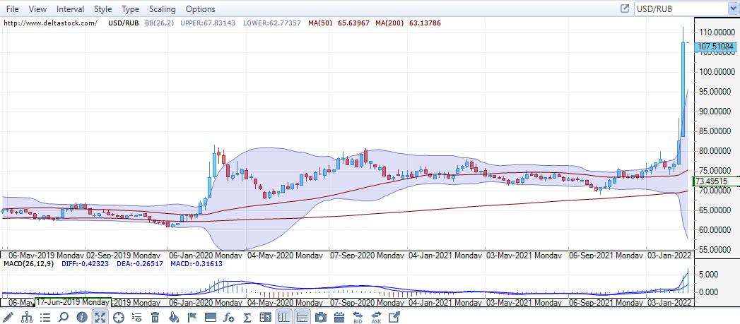 USD-RUB - weekly chart