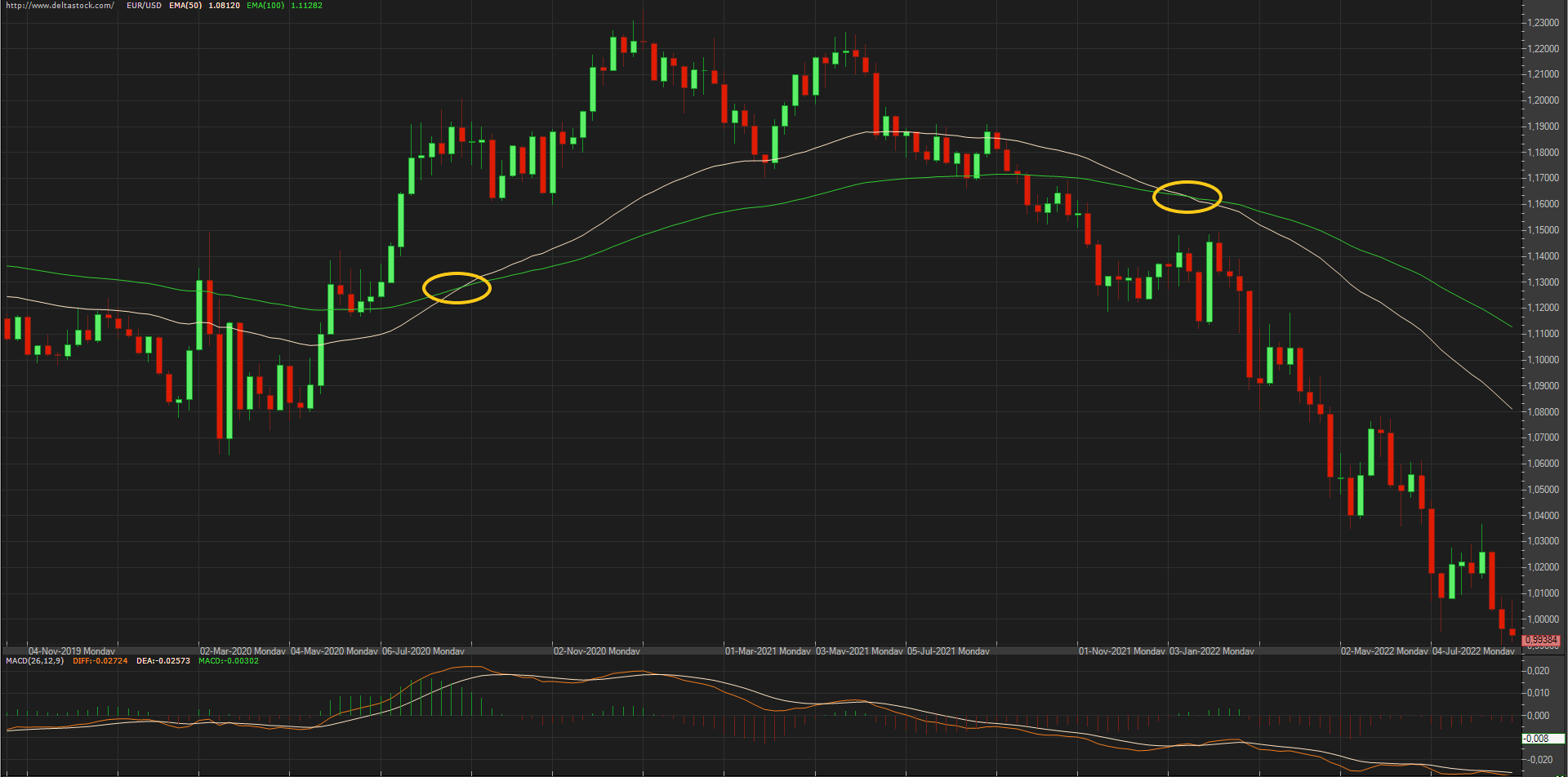 Price chart - swing trading using MAs