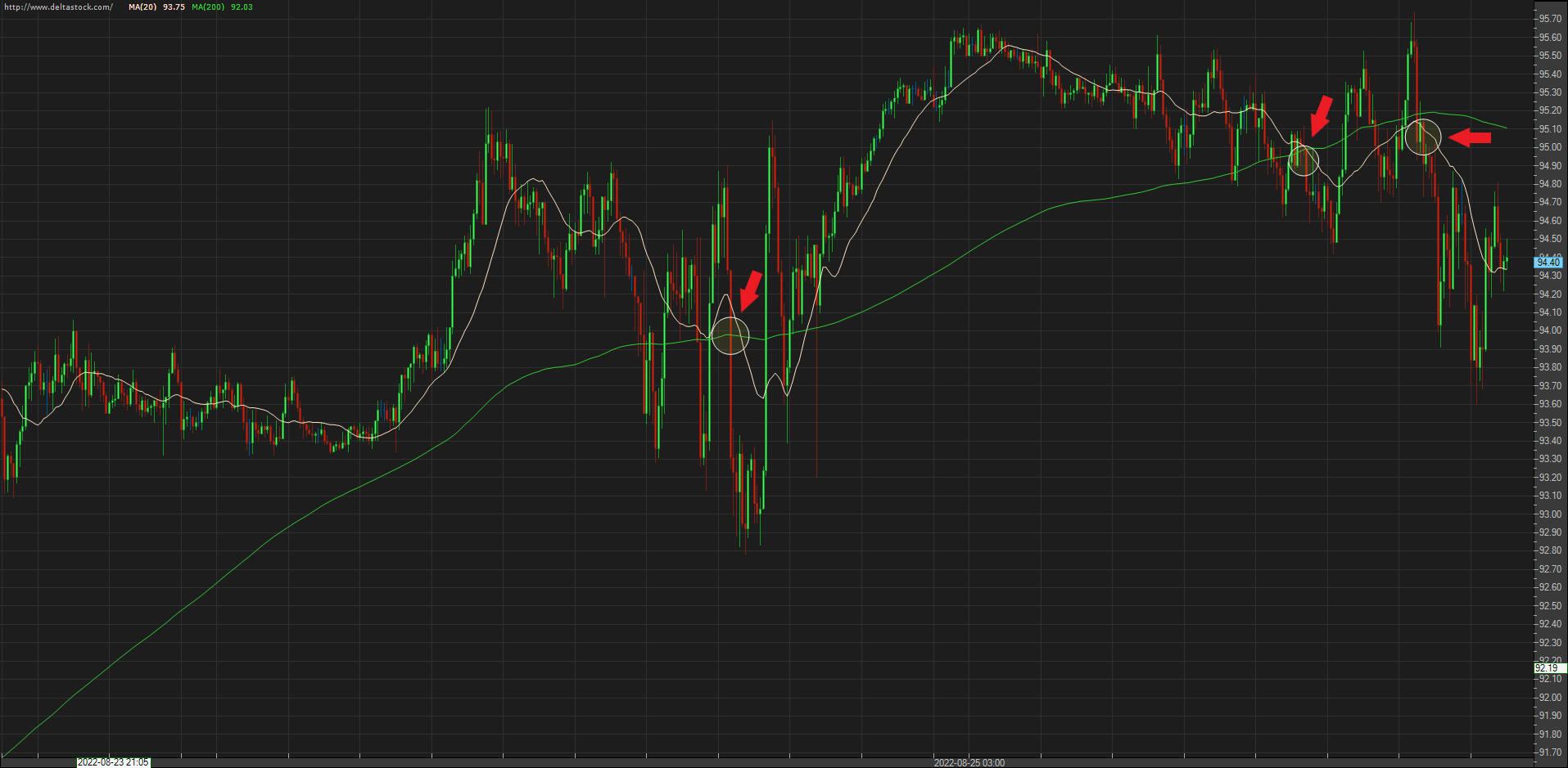 Moving average in falling market