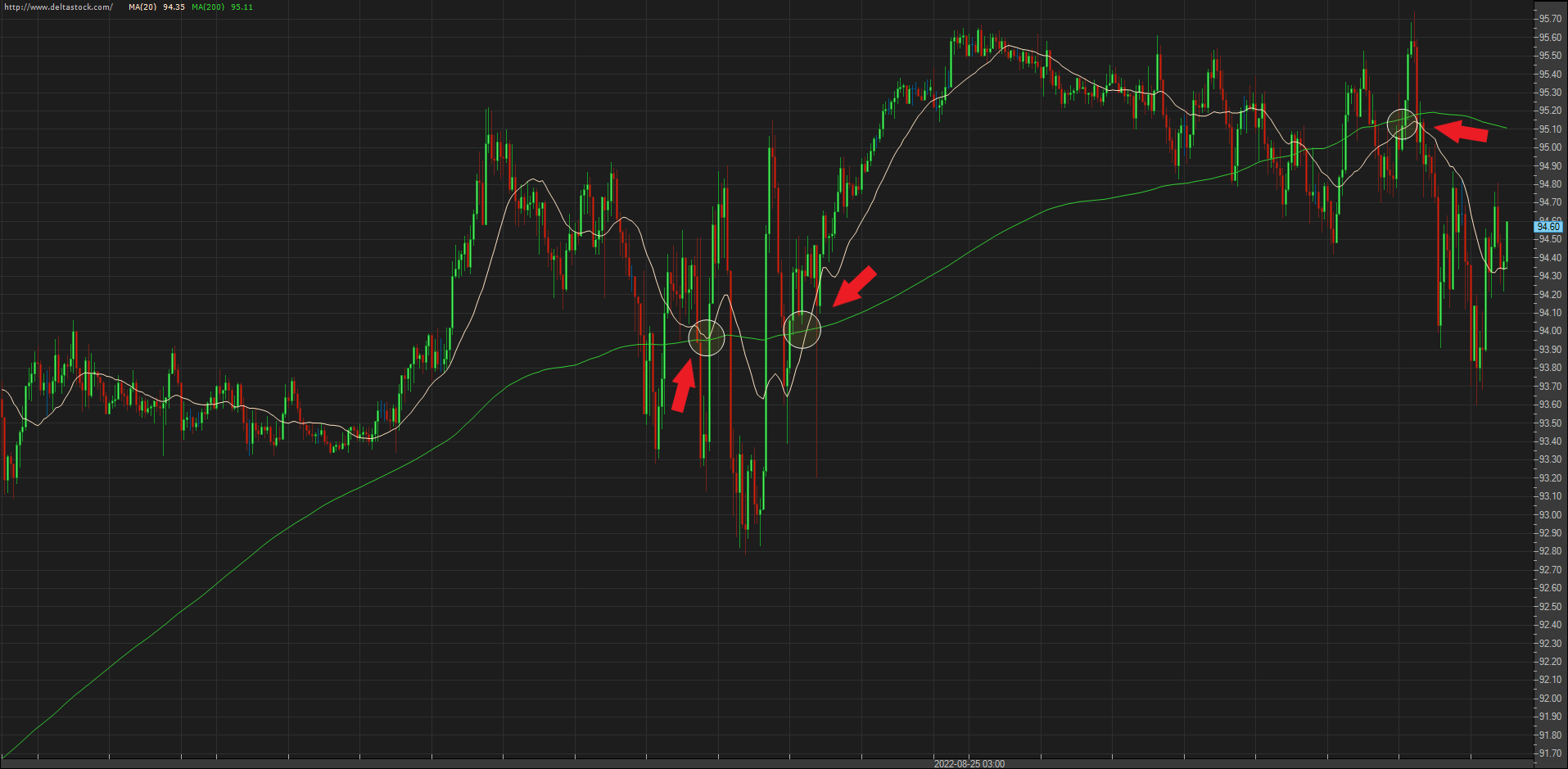 Moving average in rising market