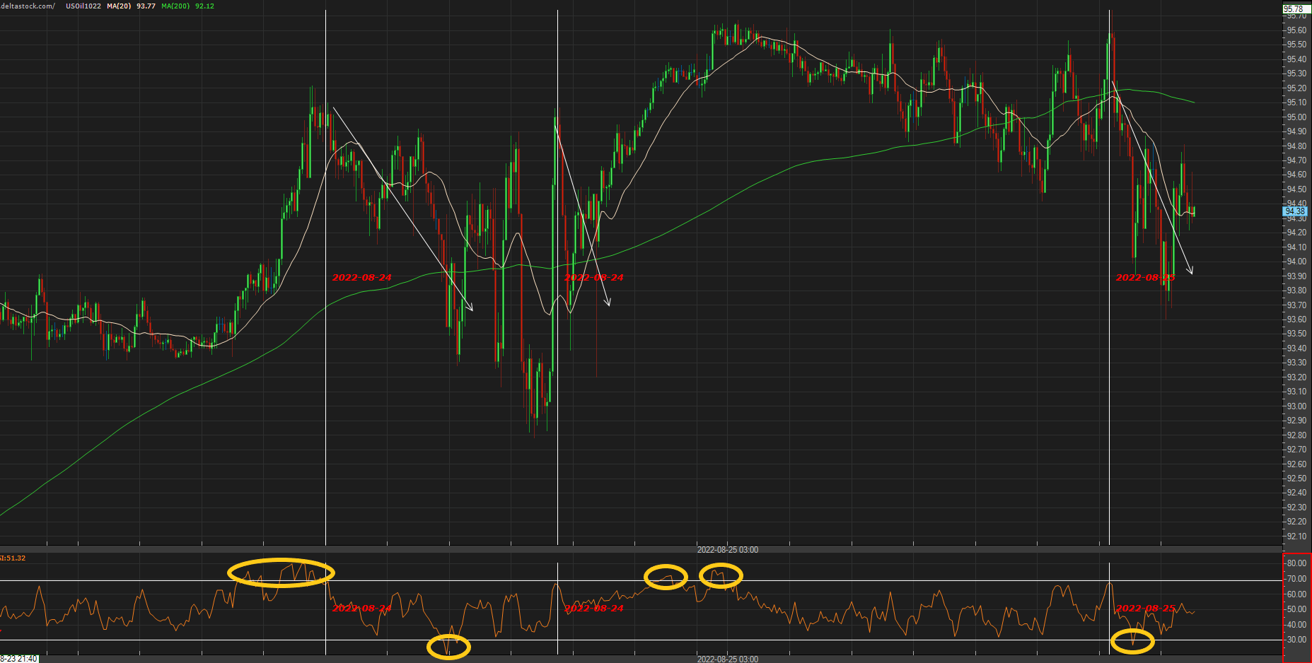 Price chart - swing trading using RSI