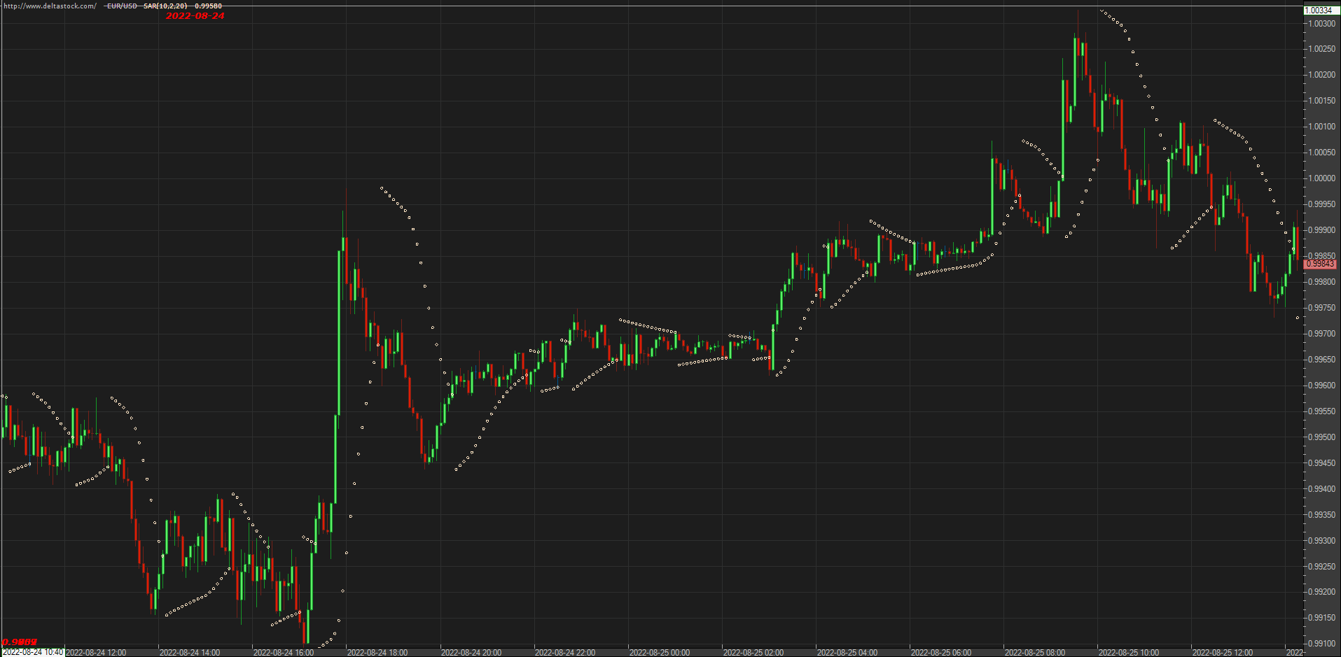 SAR indicator graph