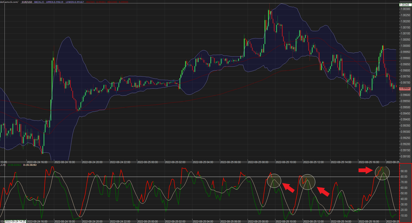 Stochastic in falling market