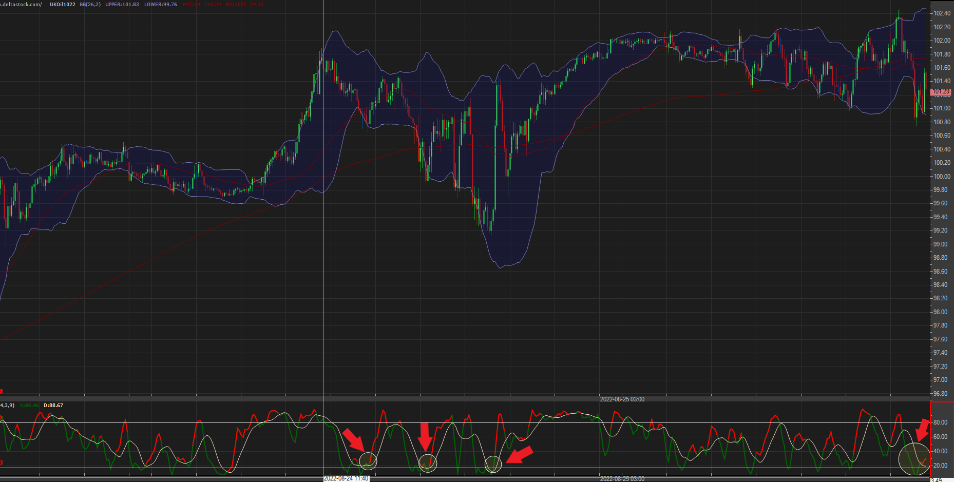 Stochastic in rising market